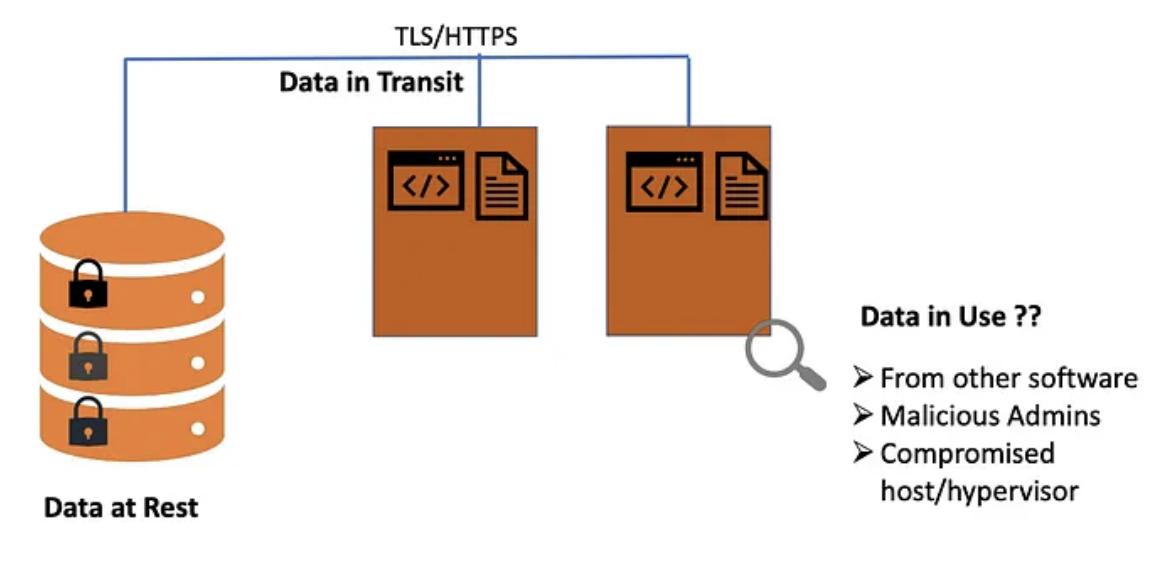 Diagram illustrating the three states of data protection: data at rest, data in transit, and data in use, with confidential computing protecting data in use
